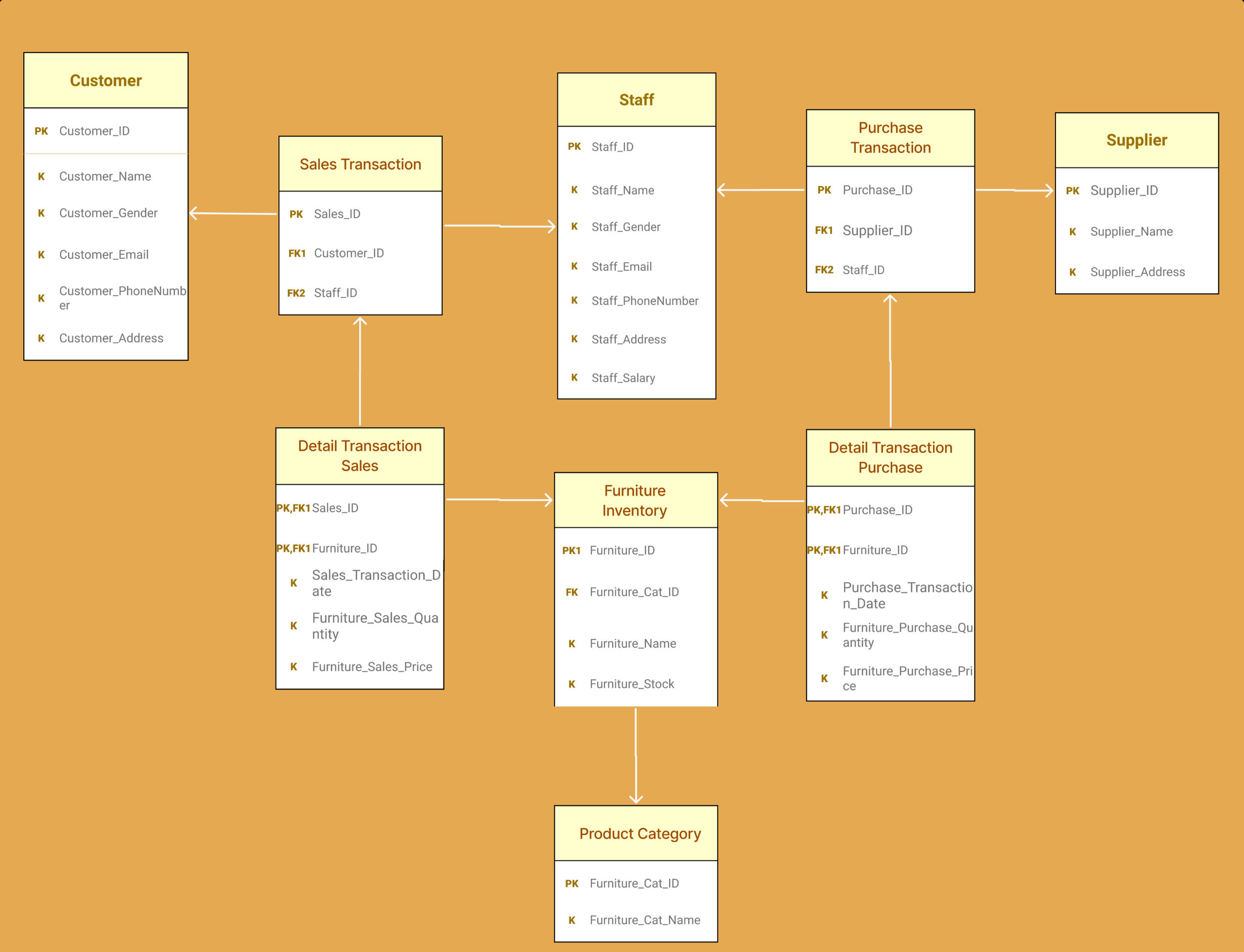 Purple Lane Store ERD